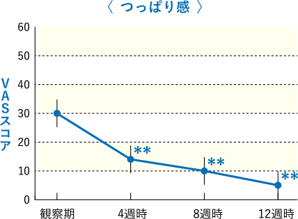 つっぱり感のVASスコア
