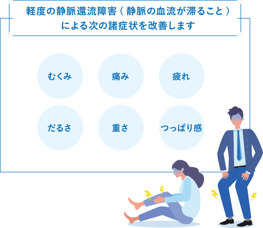 「ベルフェミン」は、次の諸症状を改善します。むくみ、痛み、疲れ、だるさ、重さ、つっぱり感